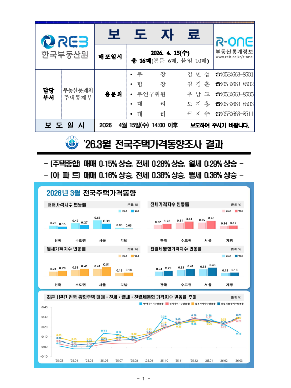 출처: 한국부동산원 보도자료