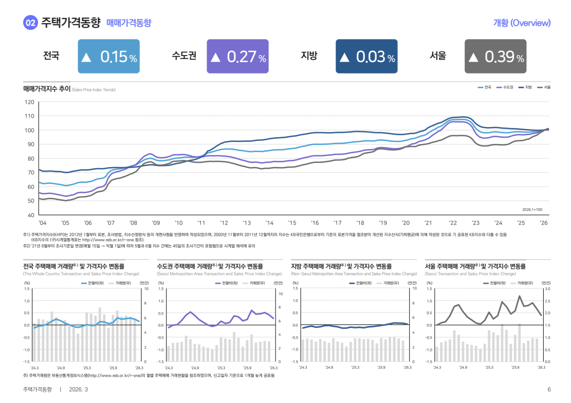 &nbsp; 출처: 한국부동산원 보도자료&nbsp;&nbsp;
