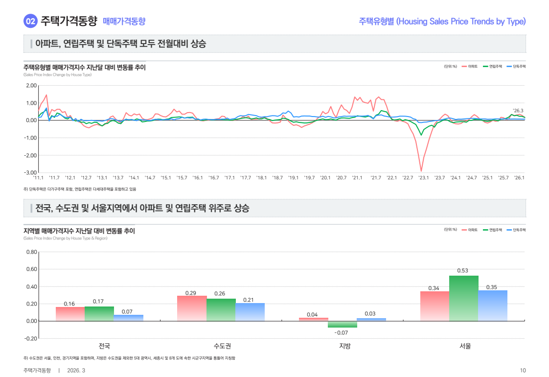 &nbsp; 출처: 한국부동산원 보도자료&nbsp;&nbsp;