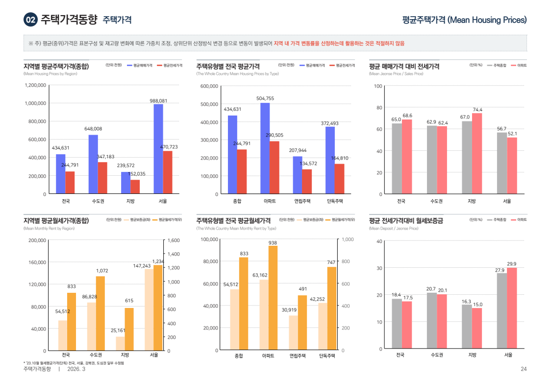 &nbsp; 출처: 한국부동산원 보도자료&nbsp;&nbsp;