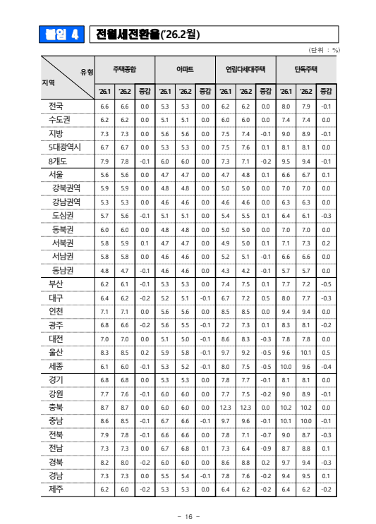 &nbsp; 출처: 한국부동산원 보도자료&nbsp;&nbsp;