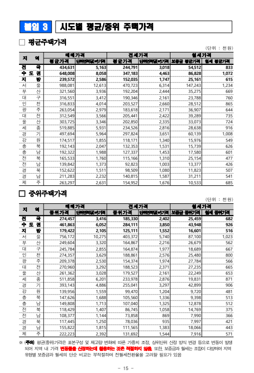 &nbsp; 출처: 한국부동산원 보도자료&nbsp;&nbsp;