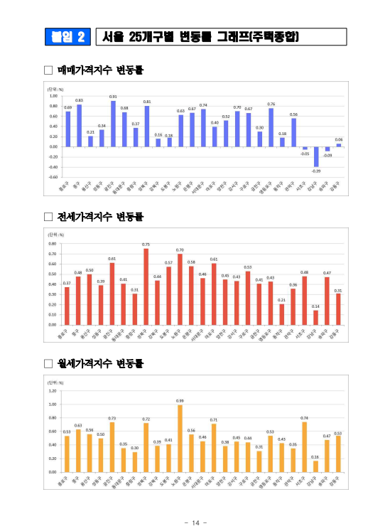 &nbsp; 출처: 한국부동산원 보도자료&nbsp; &nbsp;