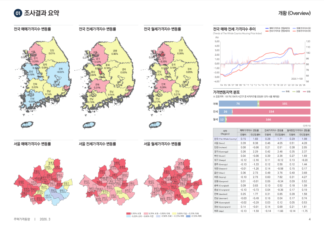 &nbsp; 출처: 한국부동산원 보도자료&nbsp;&nbsp;