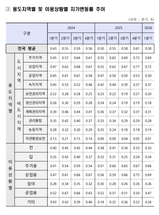 출처: 국토교통부 보도자료