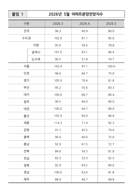 출처: 주택산업연구원 보도자료