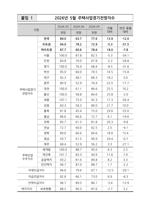출처: 주택산업연구원 보도자료