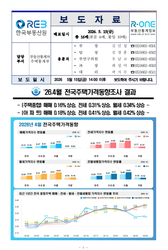 출처: 한국부동산원 보도자료