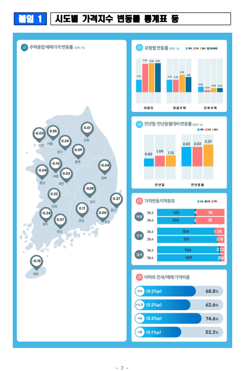 출처: 한국부동산원 보도자료