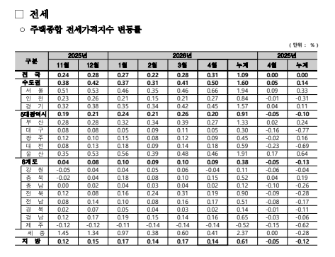 출처: 한국부동산원 보도자료