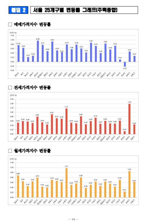 출처: 한국부동산원 보도자료