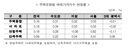 출처: 한국부동산원 보도자료