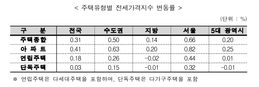 출처: 한국부동산원 보도자료