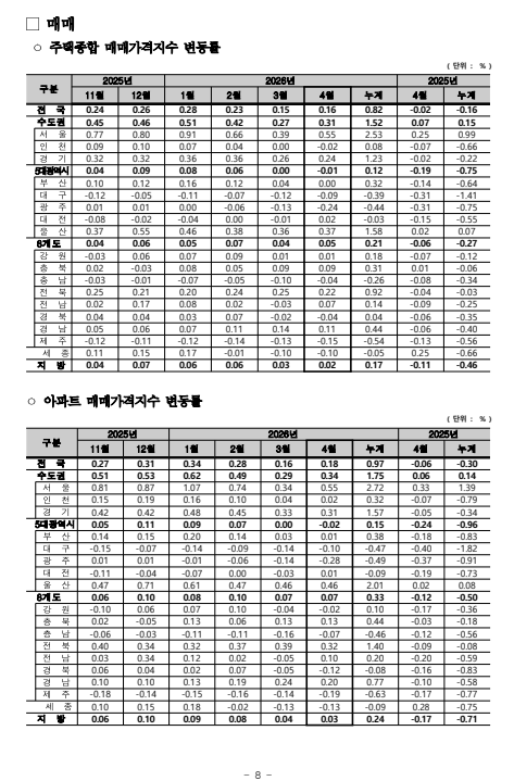 출처: 한국부동산원 보도자료