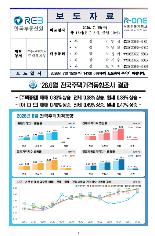 출처: 한국부동산원 보도자료