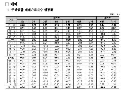 출처: 한국부동산원 보도자료