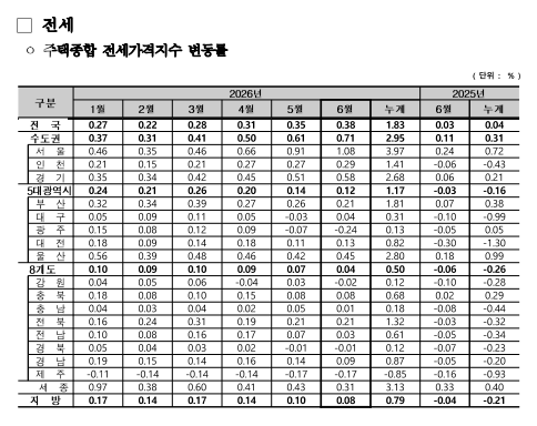 출처: 한국부동산원 보도자료