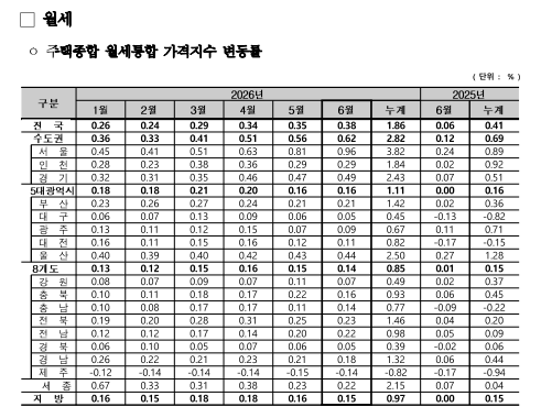 출처: 한국부동산원 보도자료