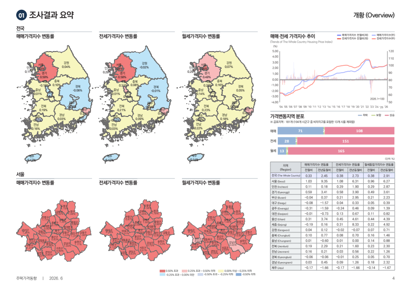 출처: 한국부동산원 전국주택가격동향조사(2026.6)