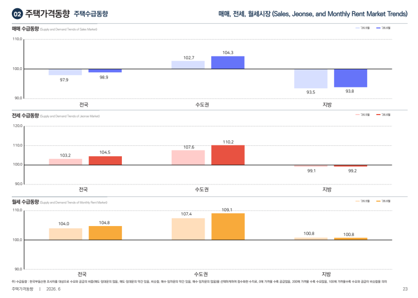 출처: 한국부동산원 전국주택가격동향조사(2026.6)