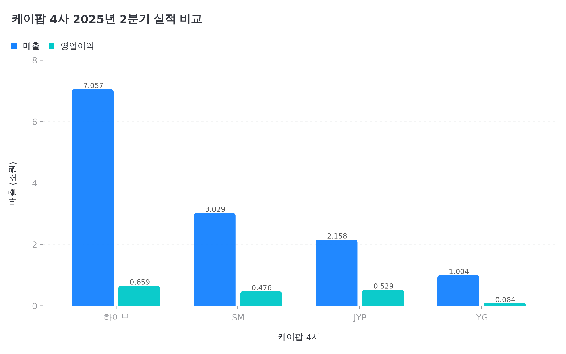 케이팝 4대 엔터사 2025년 2분기 연결 재무 실적