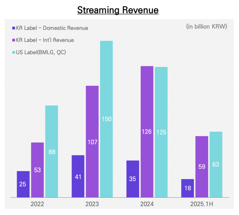 HYBE의 최신 투자자 보고서: 미국 레퍼토리와 한국 레퍼토리의 성과 비교 표