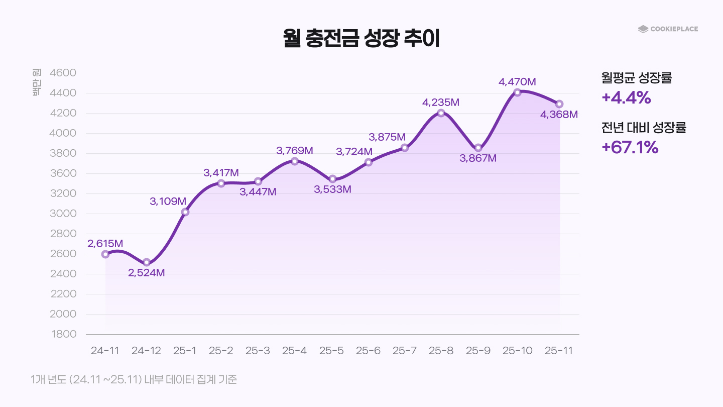 2025년 기준, 크레페의 중개액은 436억 원이다 |&nbsp;자료 제공: 쿠키플레이스