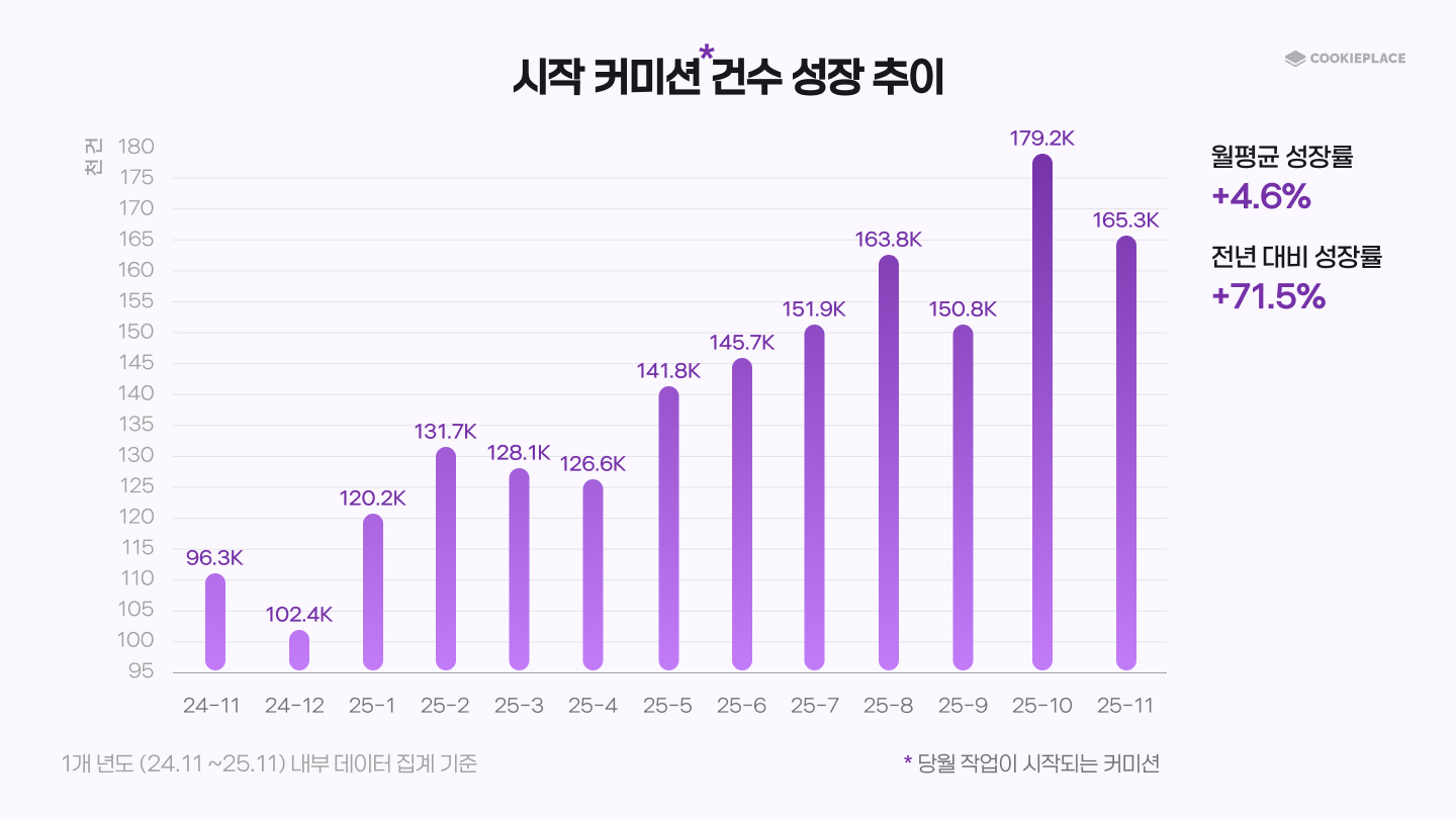 크레페의 연 커미션 거래는 174만건에 육박한다 |&nbsp;자료 제공: 쿠키플레이스