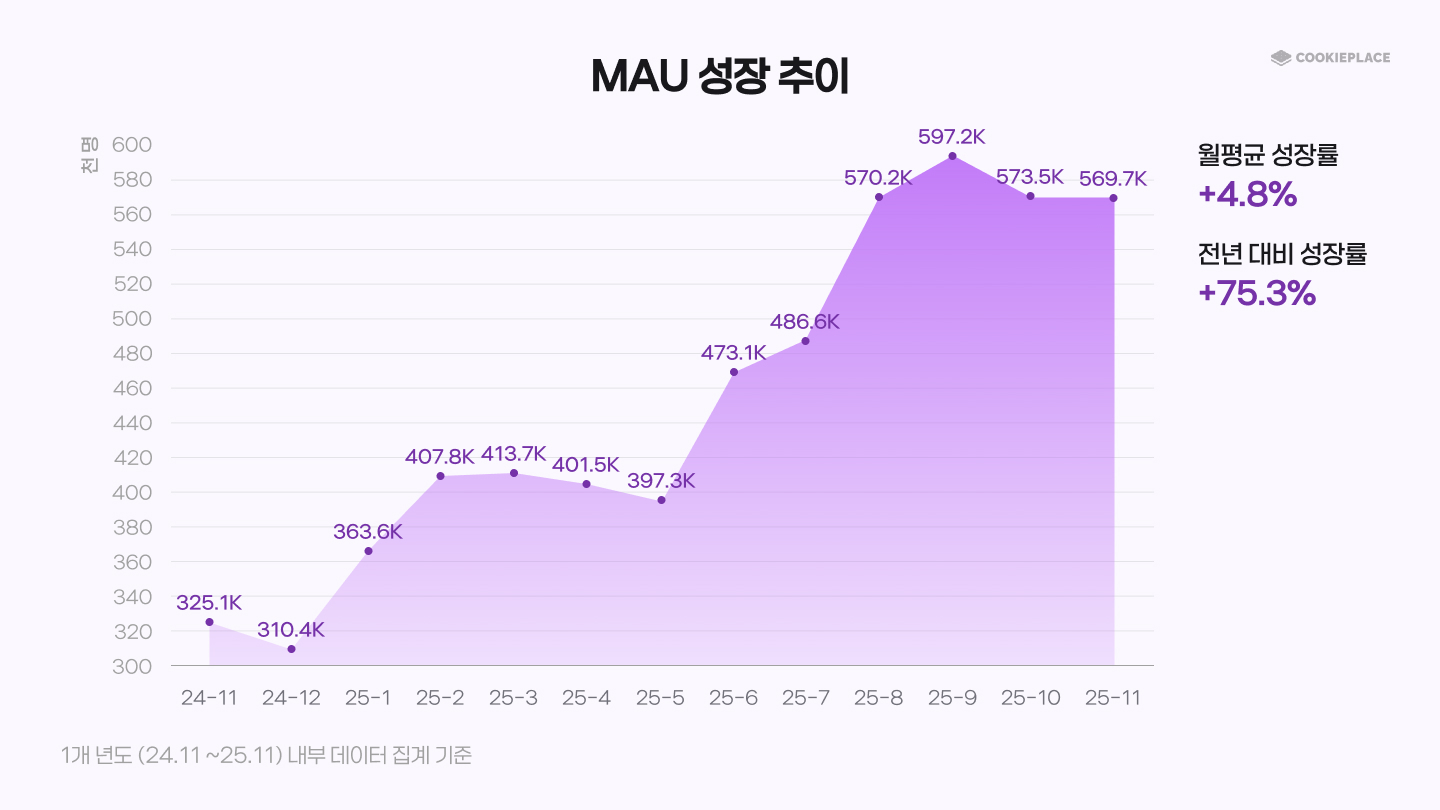 크레페의 MAU는 60만을 기록하고 있다 | 자료 제공: 쿠키플레이스