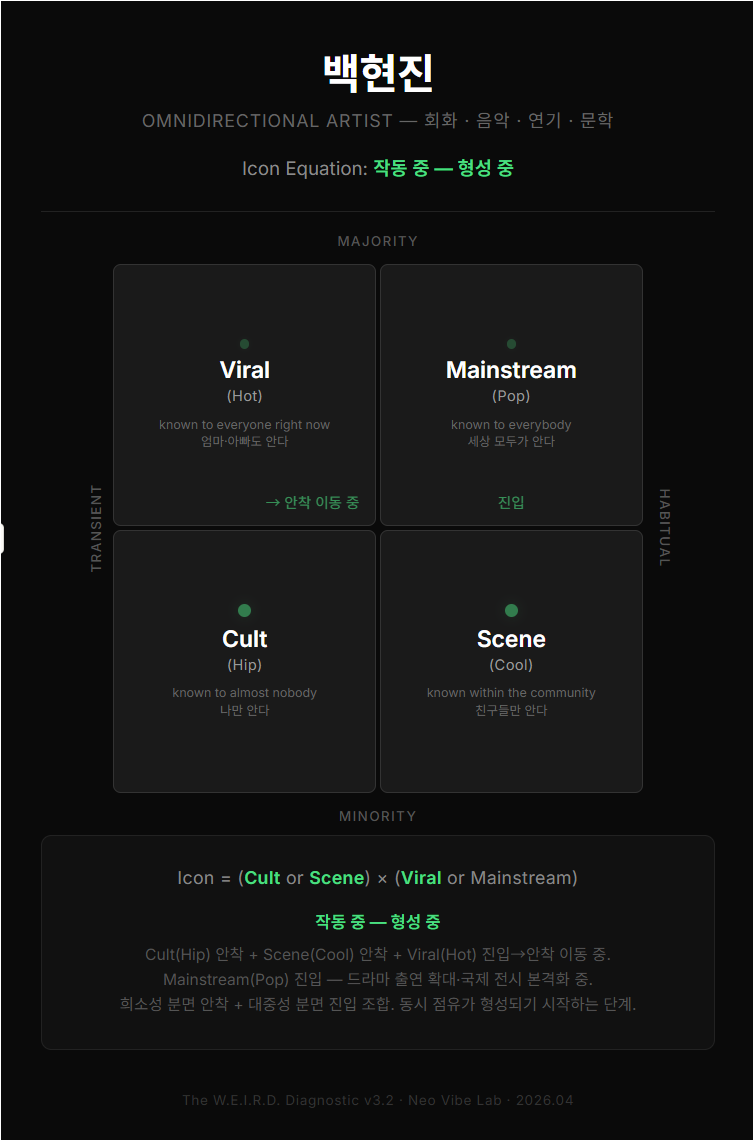 백현진 아이콘 방정식 상태: 작동 중 — 형성 중 | 엔터문화연구소