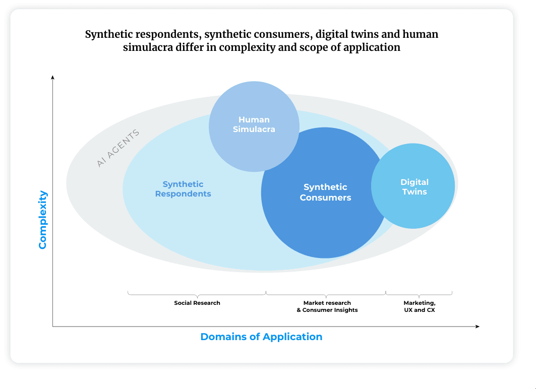 LLM 기반 합성 소비자(Synthetic Consumers) 모델을 설문조사에 활용 중인 영국의 PyMC Labs


