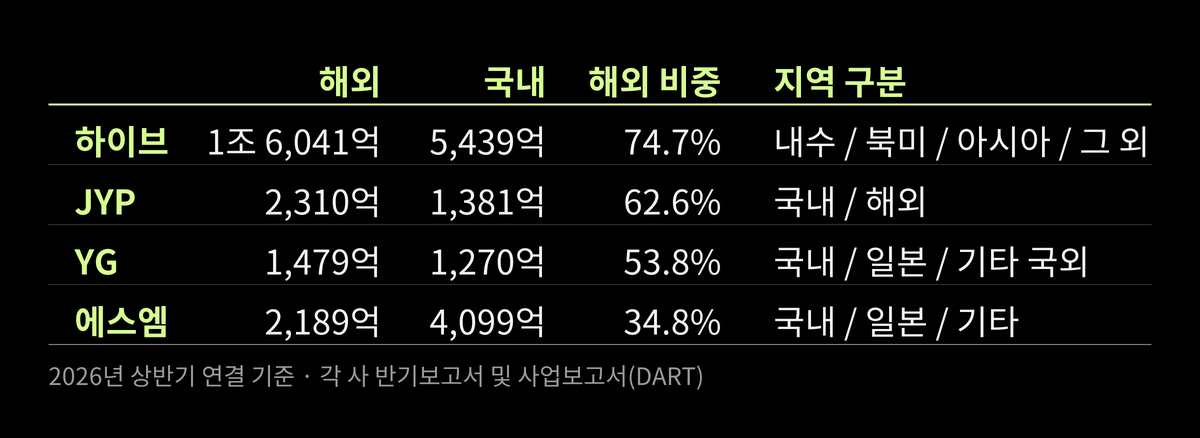 2026년 상반기 연결 기준 · 각 사 반기보고서 및 사업보고서(DART) | 엔터문화연구소