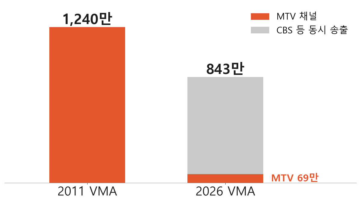 &nbsp; VMA 시청자 수, MTV 채널과 동시 송출 채널 비교 · 2011 NextTV, 2026 MediaPost 집계(닐슨 기준)&nbsp;&nbsp;