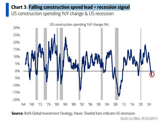 [은호레터]데일리 차트팩 - 경기 침체 신호, 소비 둔화, 헤지펀드 공매도 확대의 썸네일 이미지