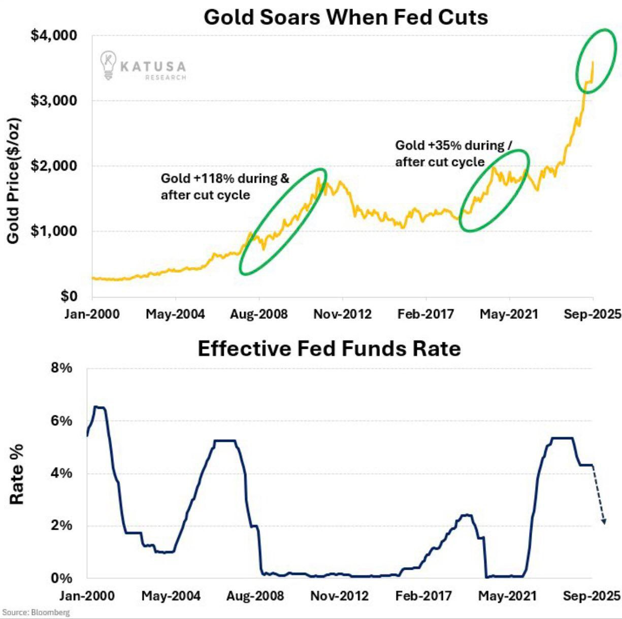 [은호레터]데일리 차트팩 - 빅테크 현금흐름, 1970년대와 비교, 헬스케어 계절적 강세?의 썸네일 이미지