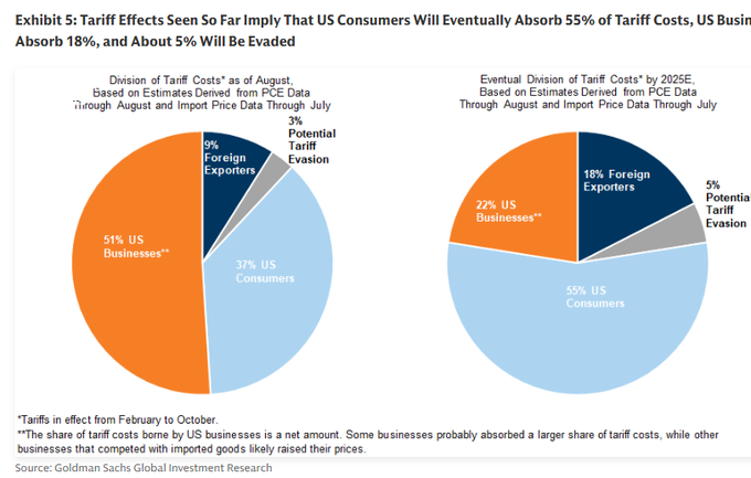 [은호레터]데일리 차트팩 - 관세 인상 압박, 소비 둔화 리스크, 레버리지 랠리, 금·AI 투자 붐의 썸네일 이미지
