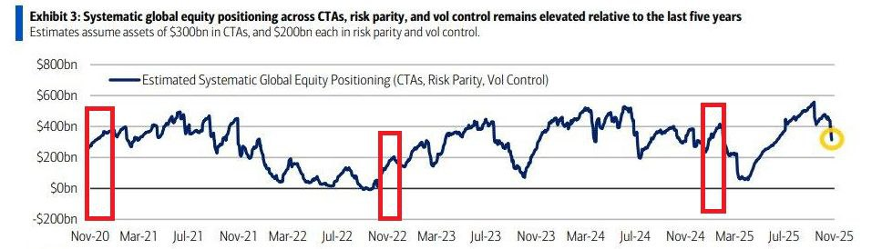 [은호레터]데일리 차트팩 - 헬스케어 매수세, AI 버블 vs 실적, 국채·AI 리스크 점검 의 썸네일 이미지