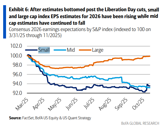 [은호레터]데일리 차트팩 - 스몰캡 성장 우위 재부각, 글로벌 리스크온, 1GW 데이터센터 시대, 헬스케어 실적 모멘텀의 썸네일 이미지