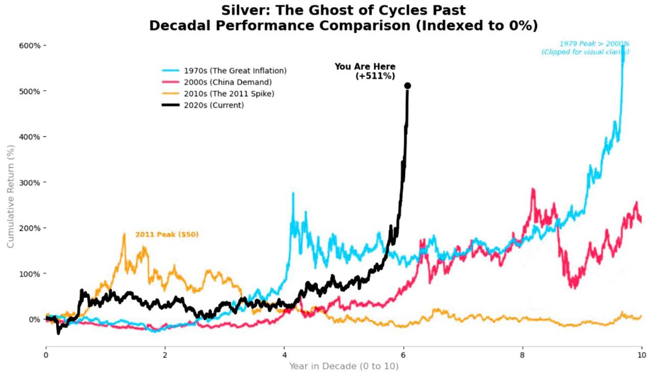 [은호레터]데일리 차트팩 - 2026년 강세장 vs 약세장, 금 구조적 강세, 은 변동성 경고 의 썸네일 이미지