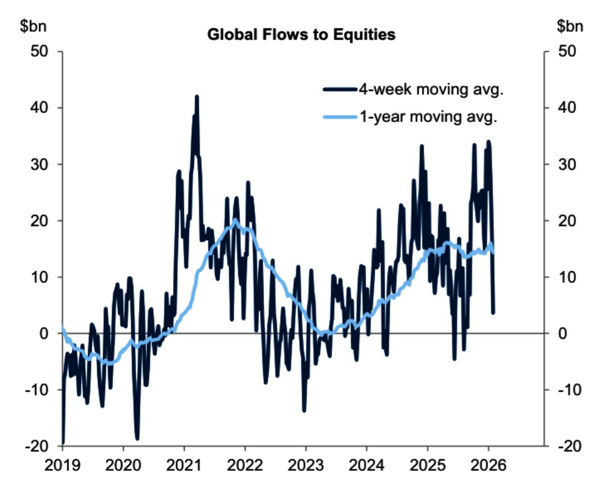 [은호레터]데일리 차트팩 - 극단적 강세 신호, 우라늄 구조적 부족, 2월 계절성 경계, 디레버리징 위험의 썸네일 이미지