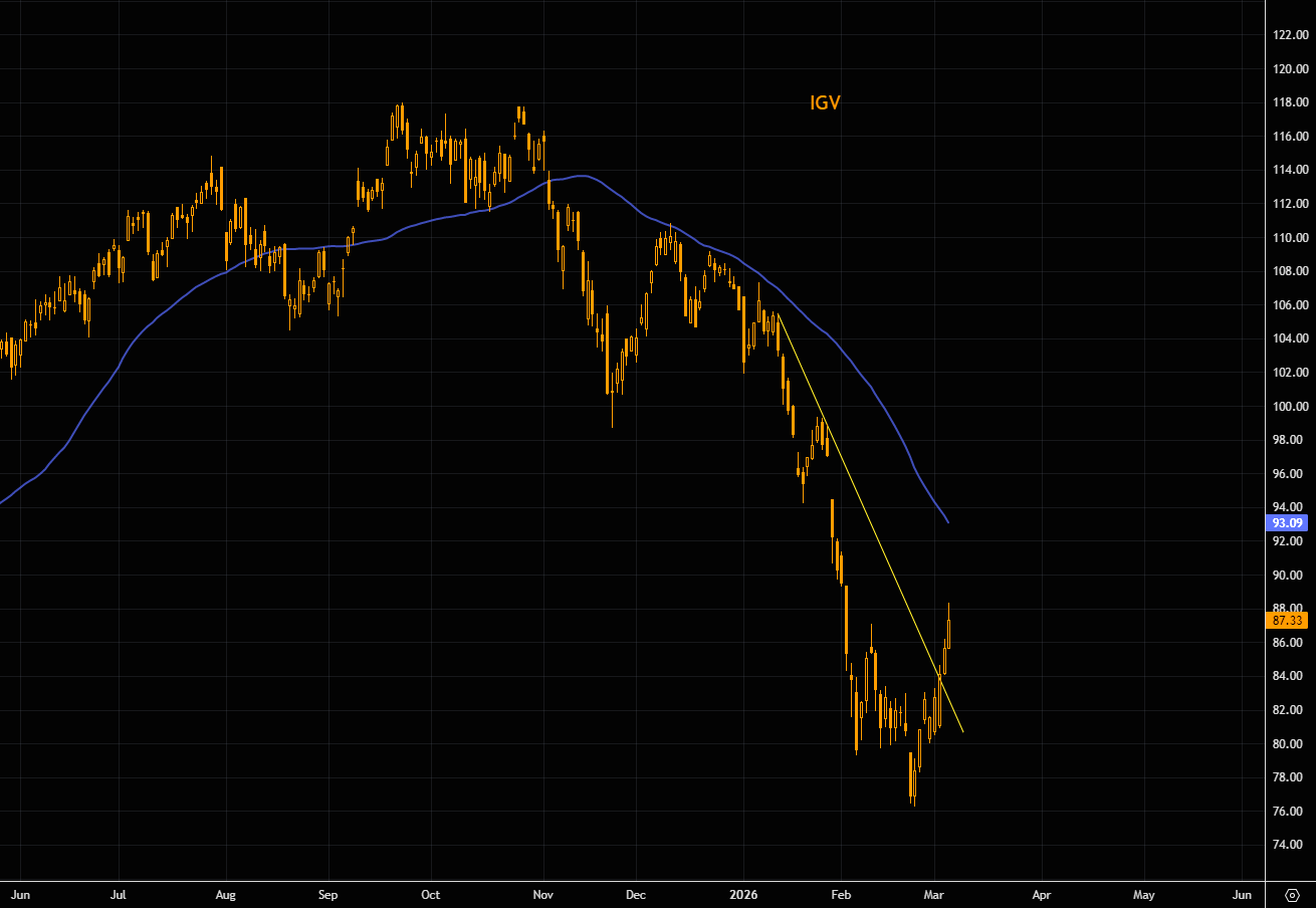 [차트팩] 소프트웨어 반등, 추세 전환의 초입일까의 썸네일 이미지