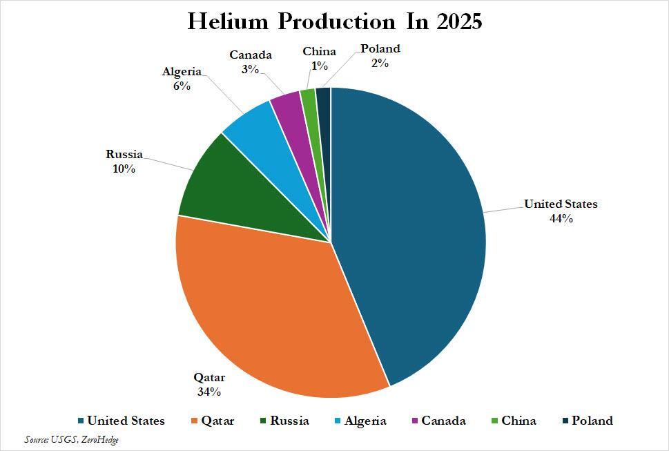 [은호레터] 헬륨·비료, 공급망 두 개의 시한폭탄의 썸네일 이미지