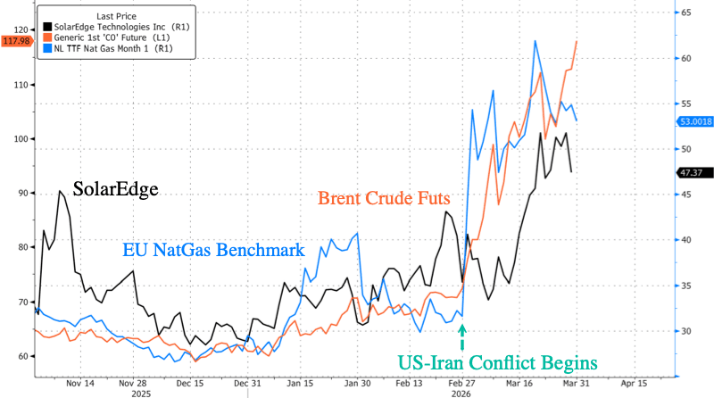 [은호레터] 태양광 111%p 수익률 격차, 승자를 가른 세 가지 조건의 썸네일 이미지