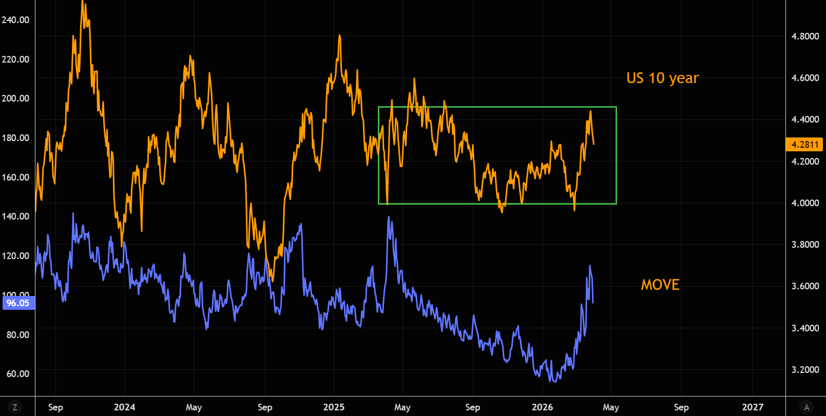 [은호레터] 주식시장이 두려워하는 건 높은 금리가 아니다의 썸네일 이미지