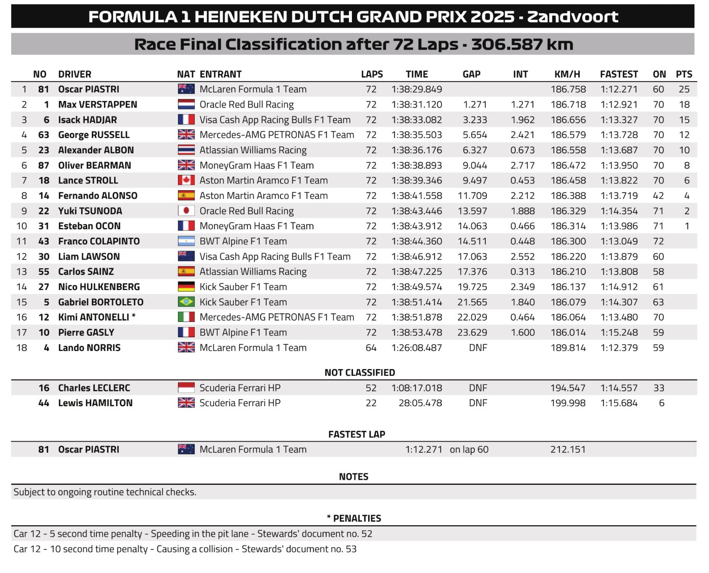 2025 네덜란드 그랑프리 레이스 결과 / FIA 문서 스크린샷