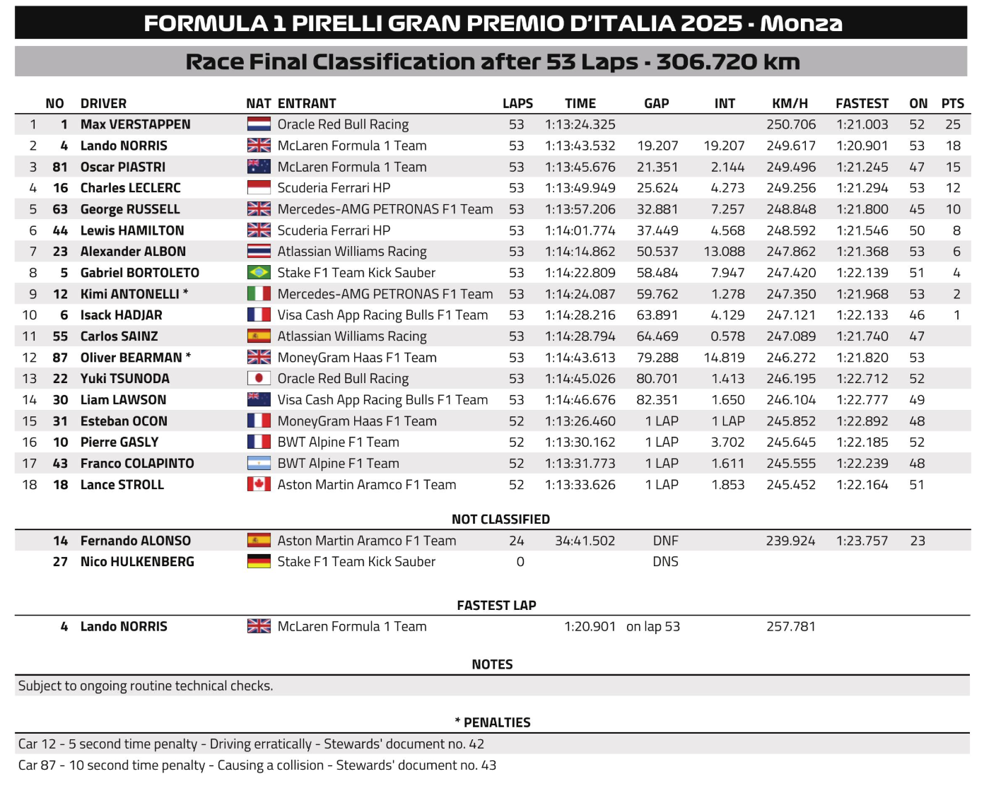 2025 이탈리아 그랑프리 레이스 결과 / FIA 문서 스크린샷