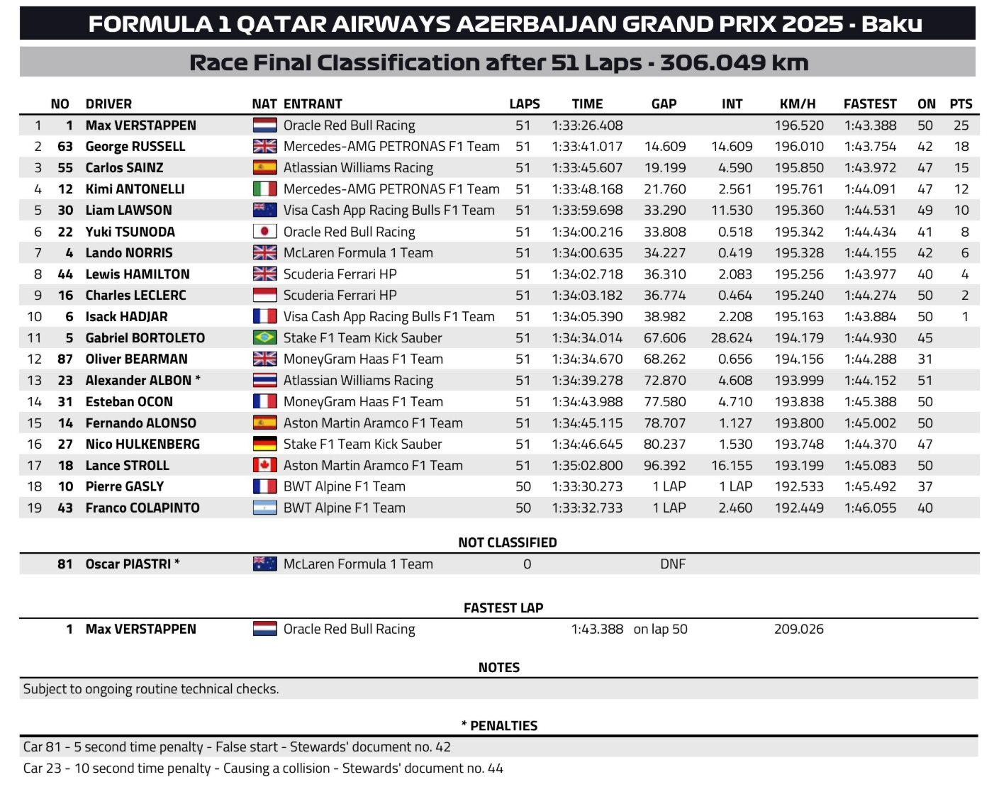 2025 아제르바이잔 그랑프리 레이스 결과 / FIA 문서 스크린샷