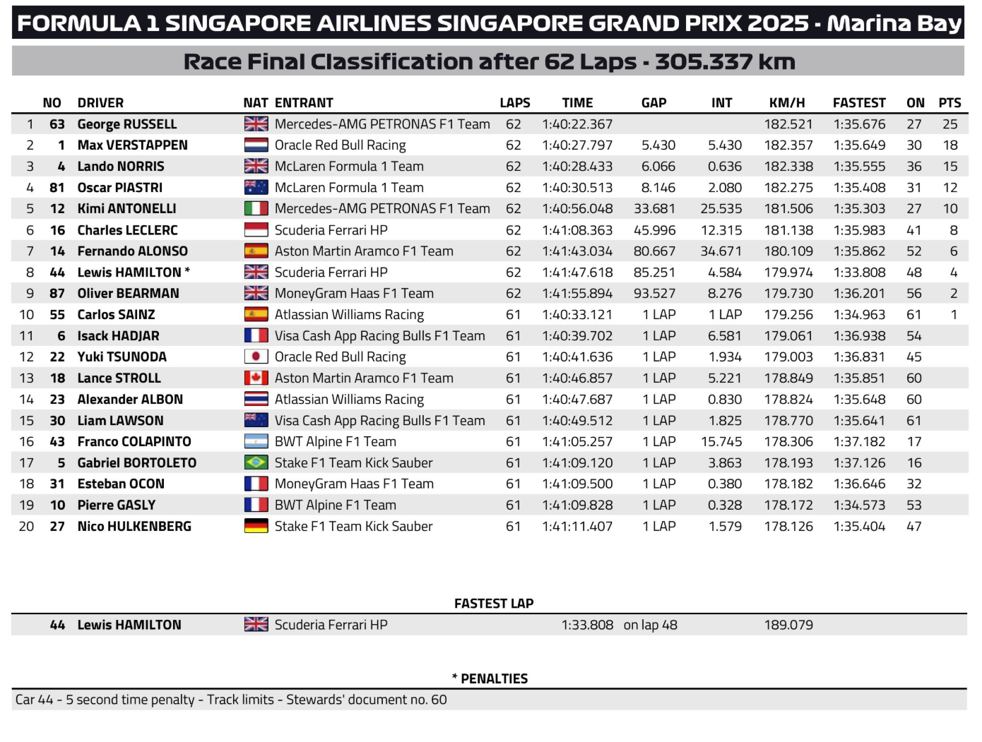 2025 싱가포르 그랑프리 레이스 결과 / FIA 문서 스크린샷