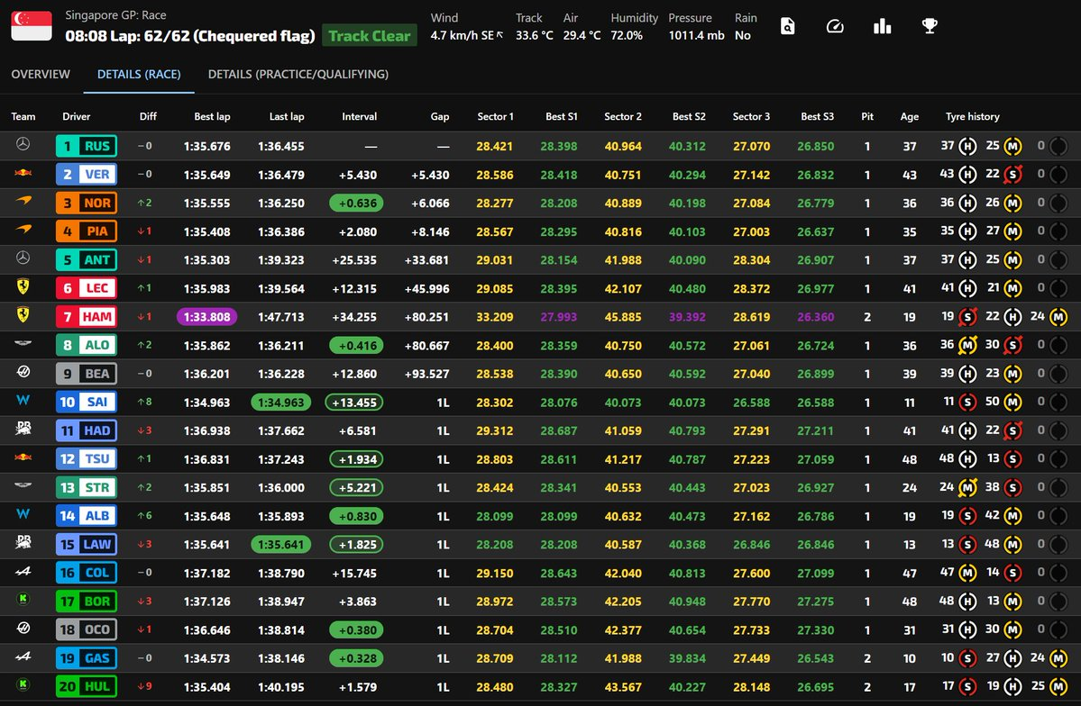 2025 싱가포르 그랑프리 레이스 체커드 플랙 이후 라이브타이밍 스크린샷