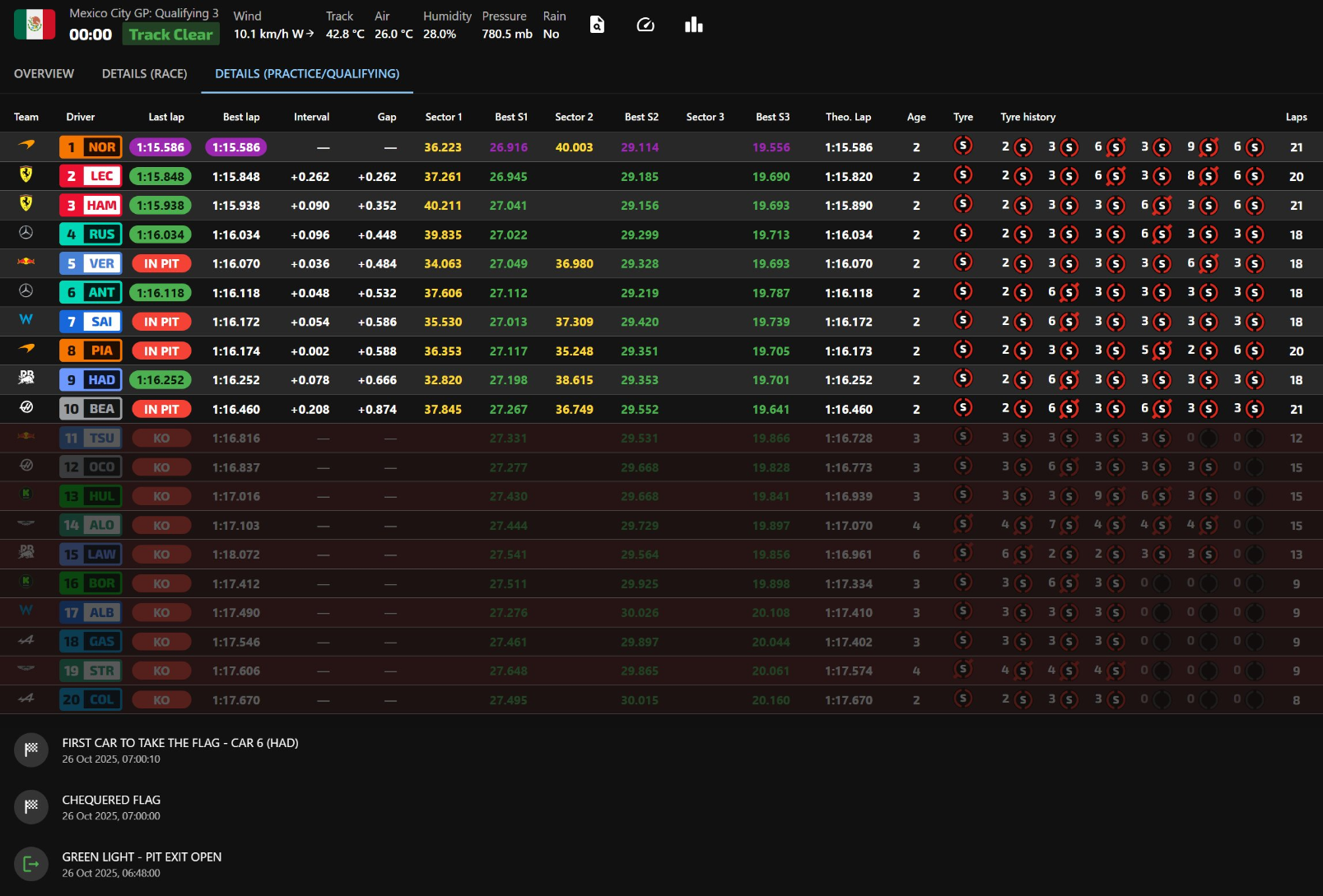 멕시코 2025 퀄리파잉 세션 - Q3 체커드 플랙 후 라이브타이밍 스크린샷